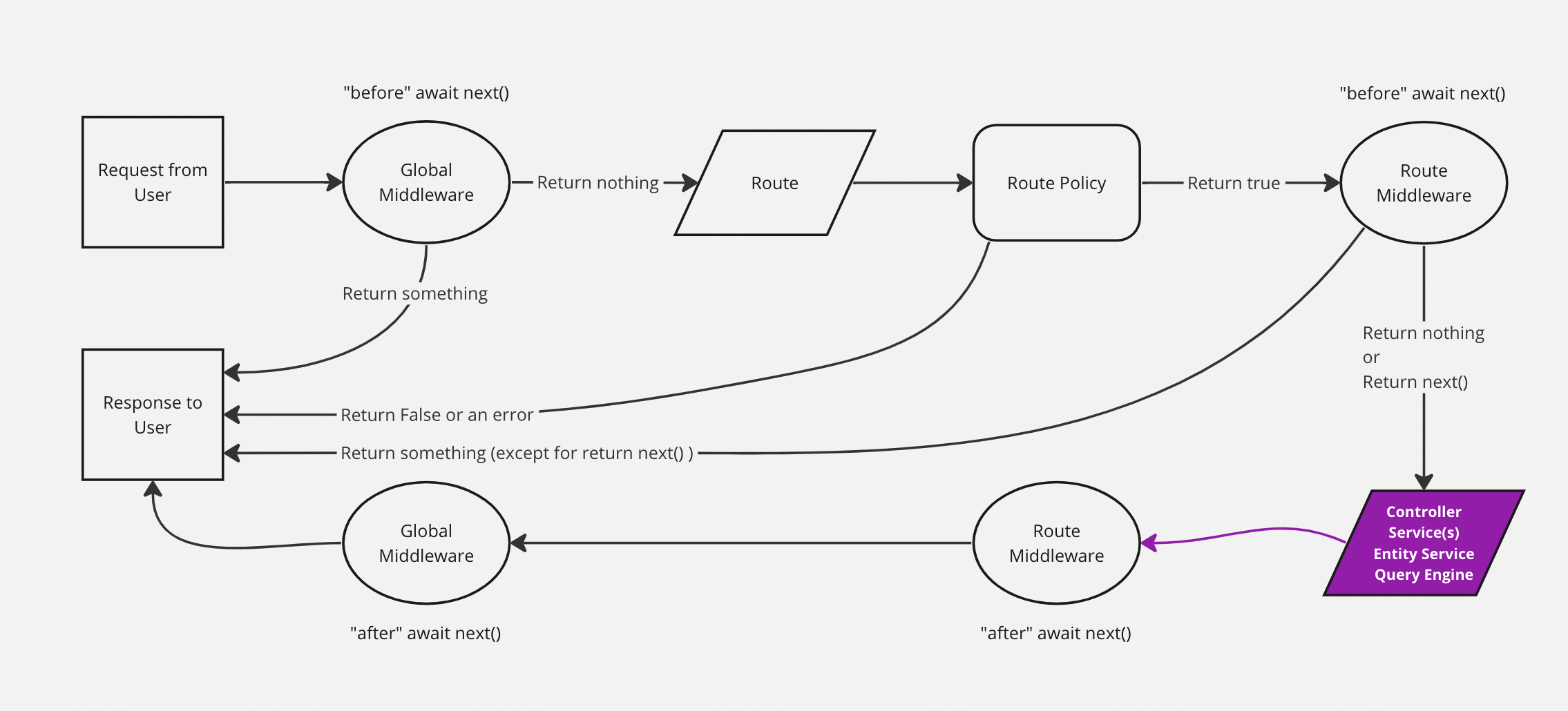 简化的 Strapi 后端图，其中突出显示了服务